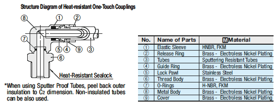 Heat Resistant One-Touch Couplings/90 Deg. Elbow:Related Image
