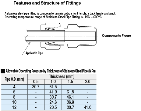 Stainless Steel Pipe Fittings/Ferrule Pack:Related Image