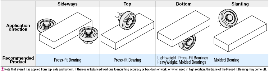 Urethane Press-Fit Bearings:Related Image