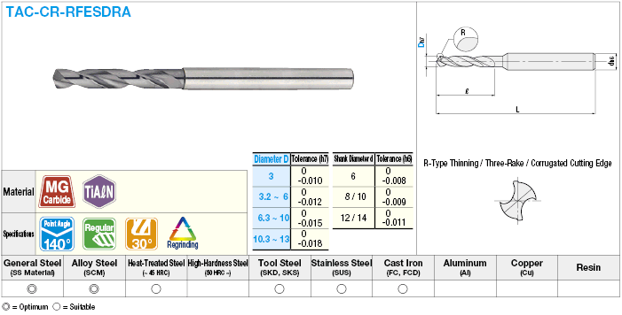 TiAlN Coated Carbide Drill with Corner Radius, Stub Model, Regular Model:Related Image