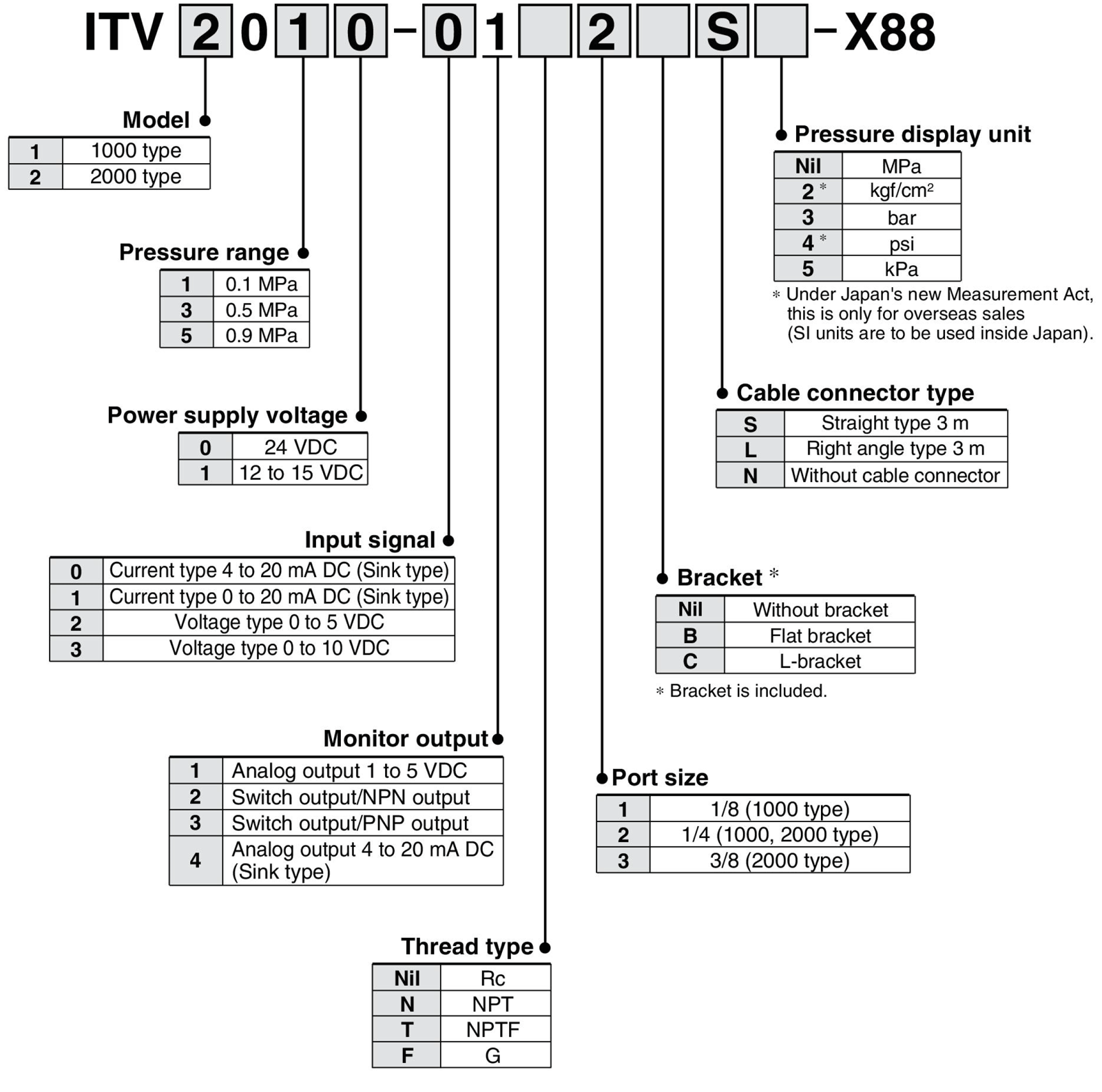 Made-to-order specifications X88: model number example