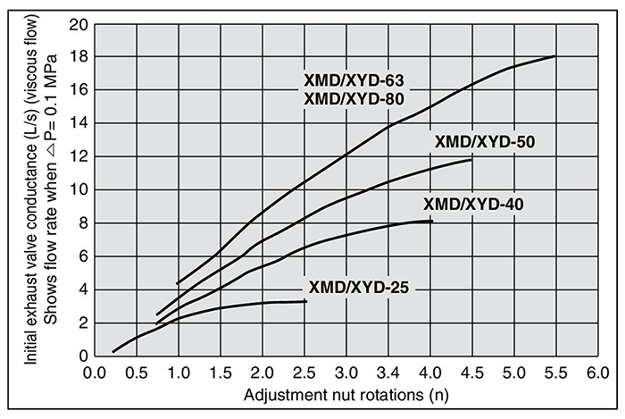 Graph showing number of adjustment nut rotations (pitch: 1 mm) and the initial exhaust valve conductance