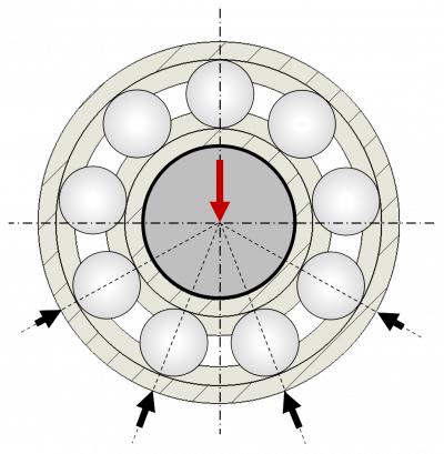 Representation of different load distribution on a rolling bearing with vertical load direction