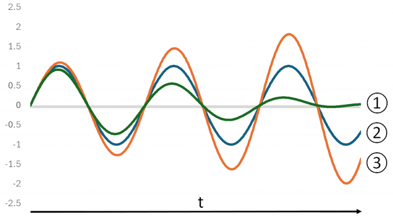 Various Forms of Vibration