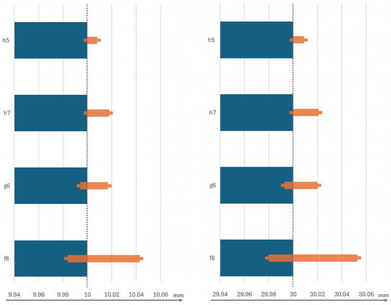 Shaft diameter: Left: 10 mm / Right: 30 mm (Shaft material: blue / Tolerance zone: orange)