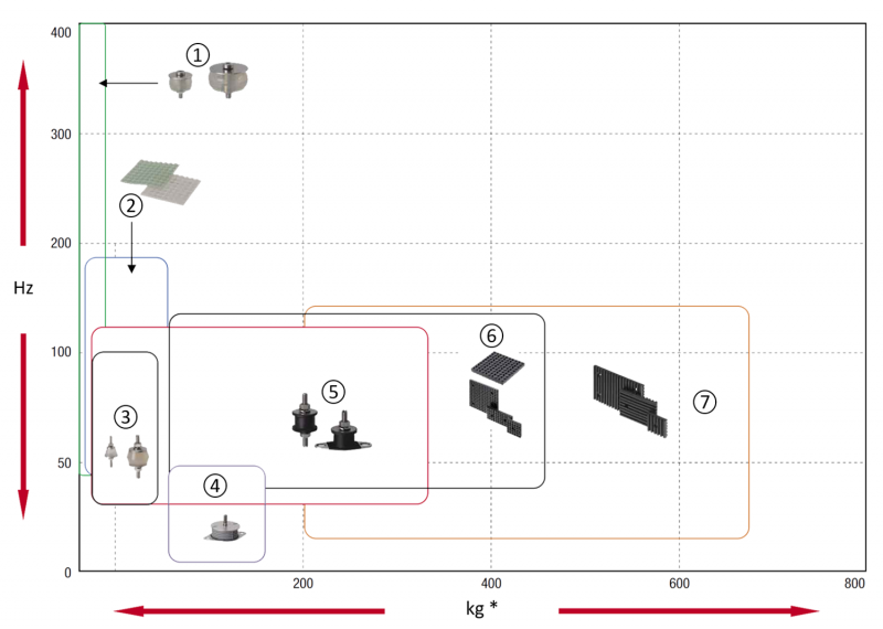 Basic Classification of Possible Application Areas for Damping Materials