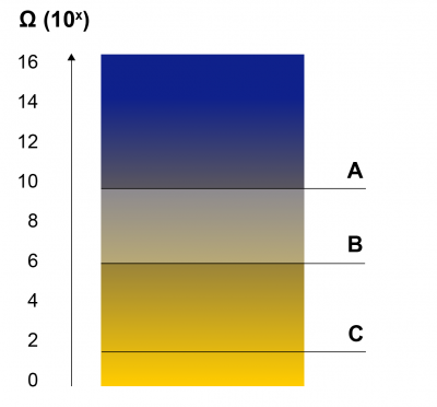 Representation of the different resistance ranges of conductive and non-conductive materials