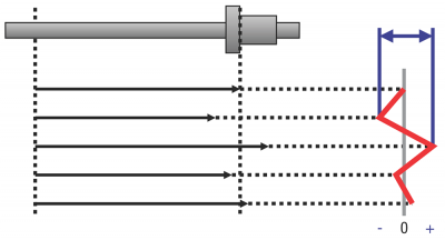 Representation of axial play during direction changes