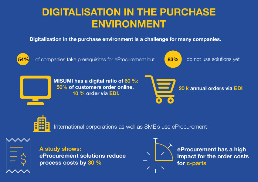 Digitalisation in the purchase environment
