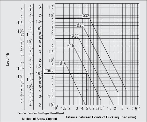 Method of screw support