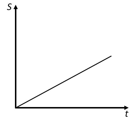 Diagram of uniform movement