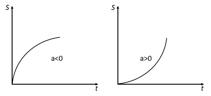 Diagram of irregular movement