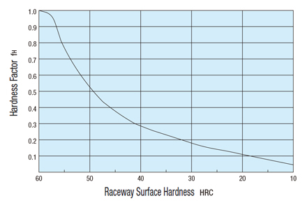 Flanged Linear Bushing - Single, Opposite Counterbored Hole   Fig.-1. Hardness Factor