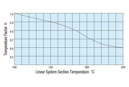 Flanged Linear Bushing - Single, Opposite Counterbored Hole   Fig.-2. Temperature Factor