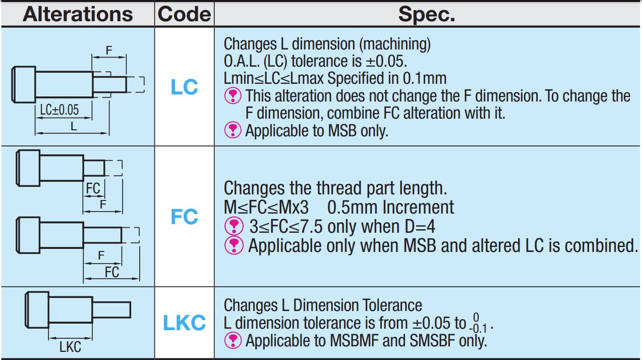 Additional configuration options for shoulder bolts or shoulder screws