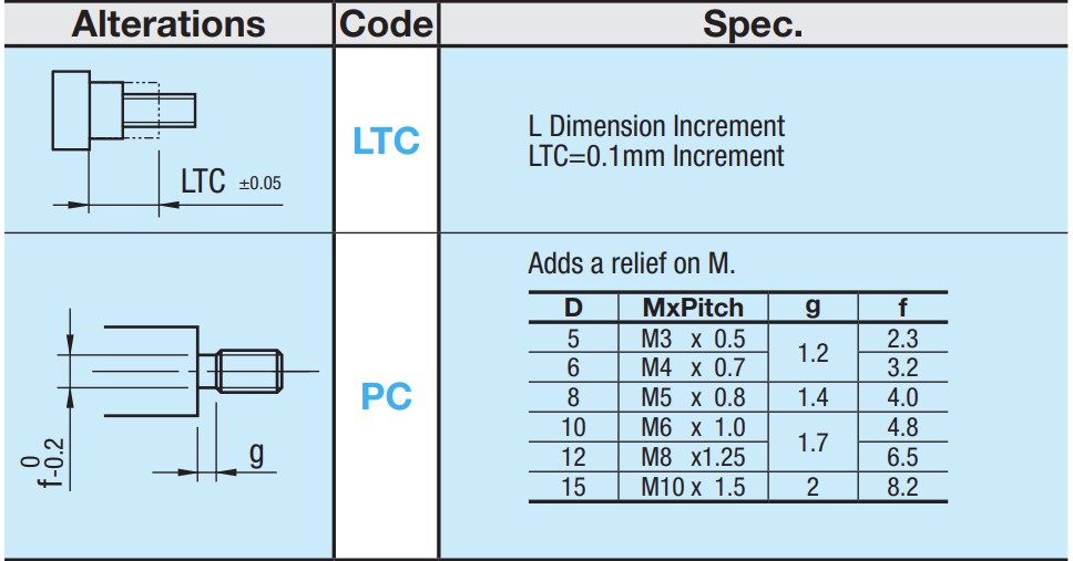 Additional configuration options for shoulder screws