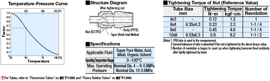 Fluororesin Couplings/Unions:Related Image