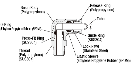 One-Touch Couplings For Clean Applications - Connector: Related Image