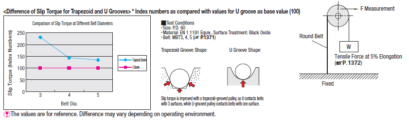 Pulleys for Round Belts/Clamping/U-Groove:Related Image
