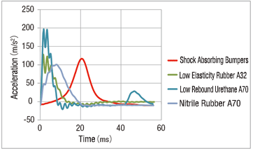 Shock Absorbing Bumpers - Tapped Type/Threaded Type: Related Image