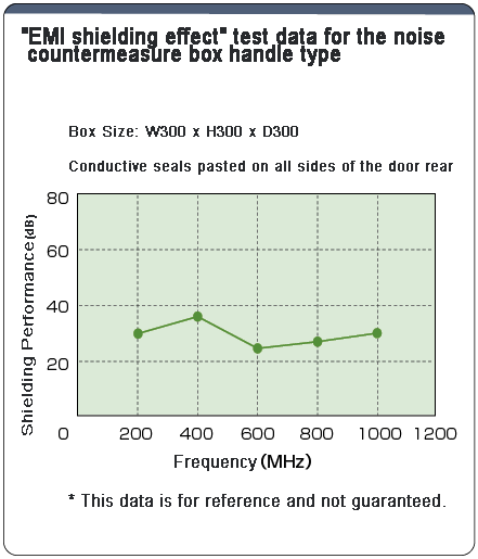 Configurable Size Noise Countermeasure Box Handle Type EMNA EMSA: Related Image