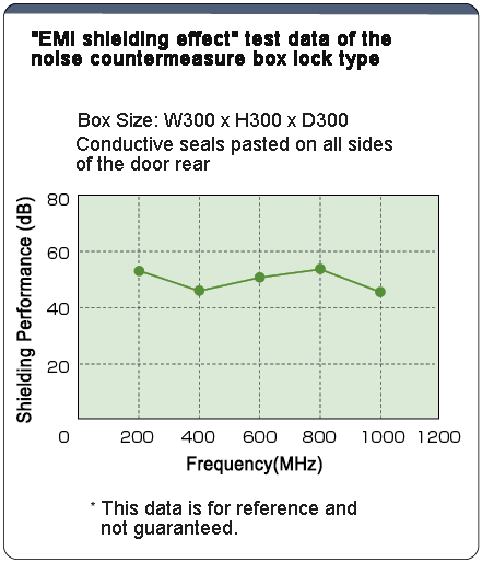 Configurable Size Noise Countermeasure Box Snap Lock Type EMNB EMSB: Related Image