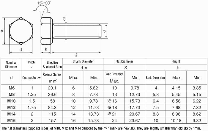 bolt-root-diameter-table-elcho-table