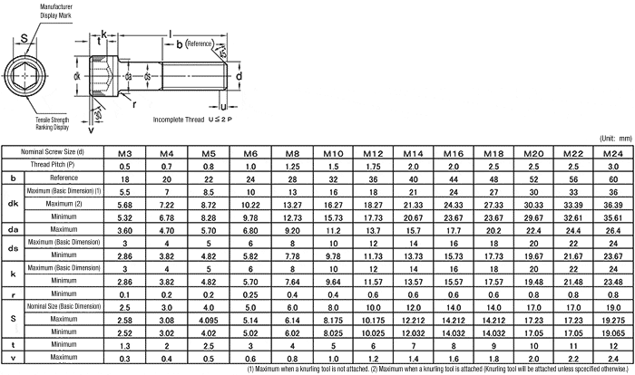 Screw Sizes Screw Sizing Chart Socket Cap Screw Data ASM OFF