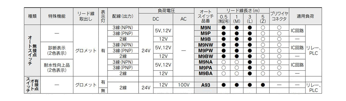 Image of standard auto switch selection table