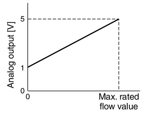 Analog voltage output (1 to 5 V)