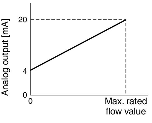 Analog current output (4 to 20 mA)