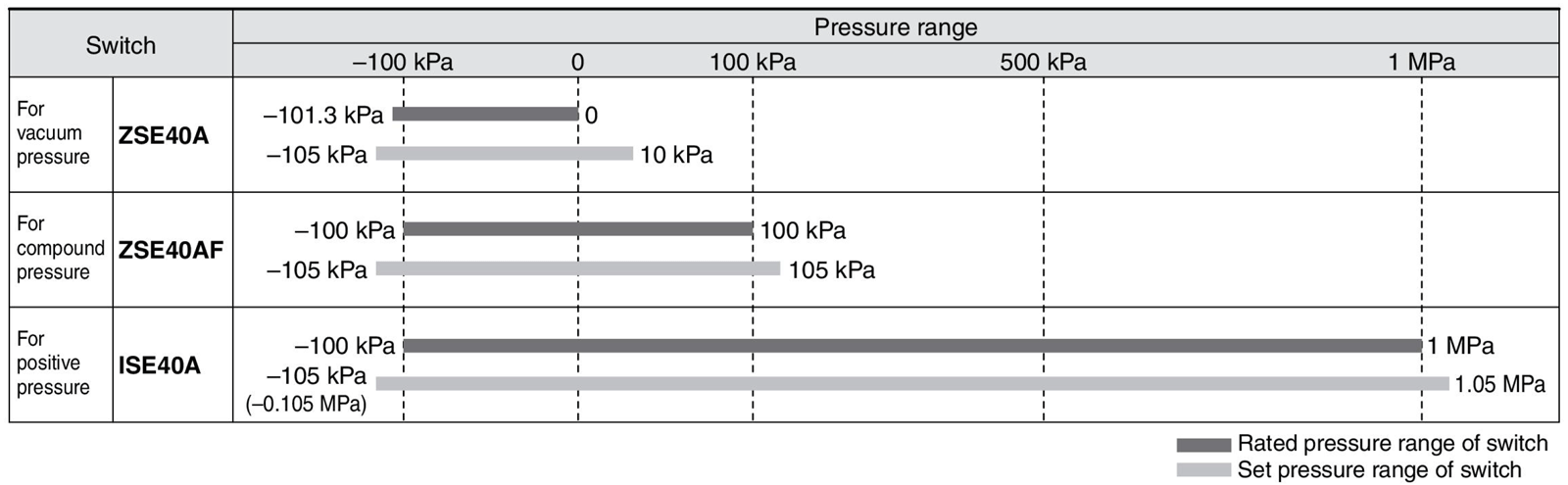 Graph of switch rated pressure range / set pressure range