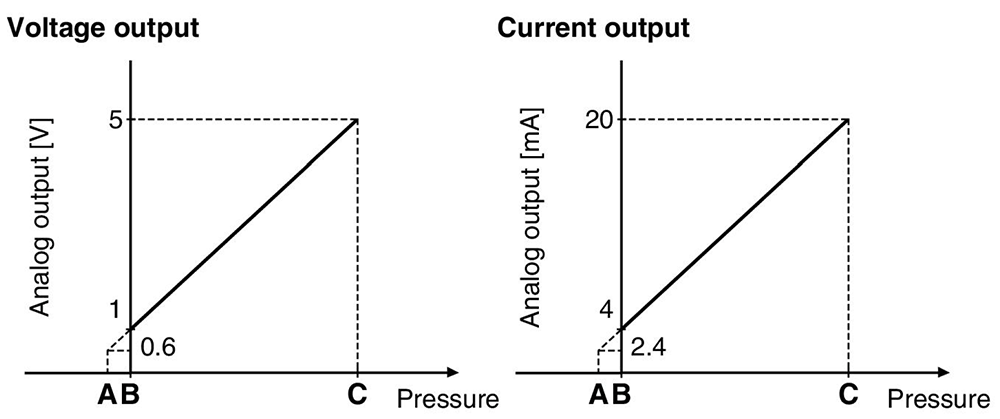 Voltage output / Current output