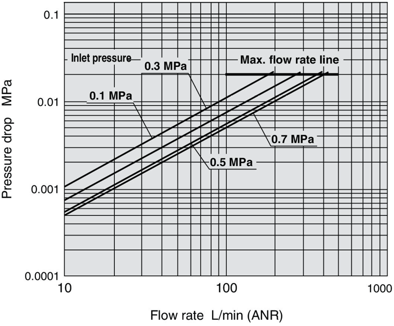 SFB20□-02 flow rate characteristics graph