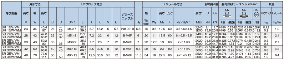 [Short Delivery Size]Full-ball type LM guide, radial type, SR type, standard table