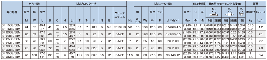 [Short Delivery Size]Full-ball type LM guide, radial type, SR type, standard table 2